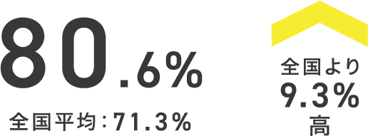 80.6%