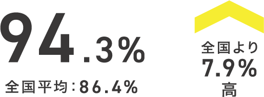 94.3%