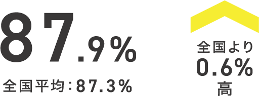87.9%