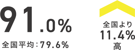 91.0%