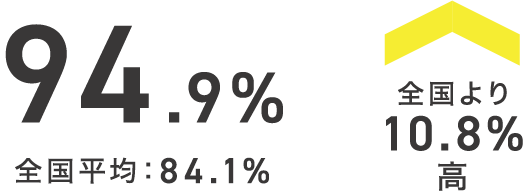 94.9%