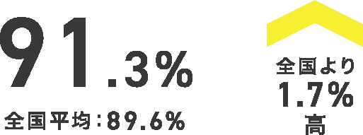 93.1%